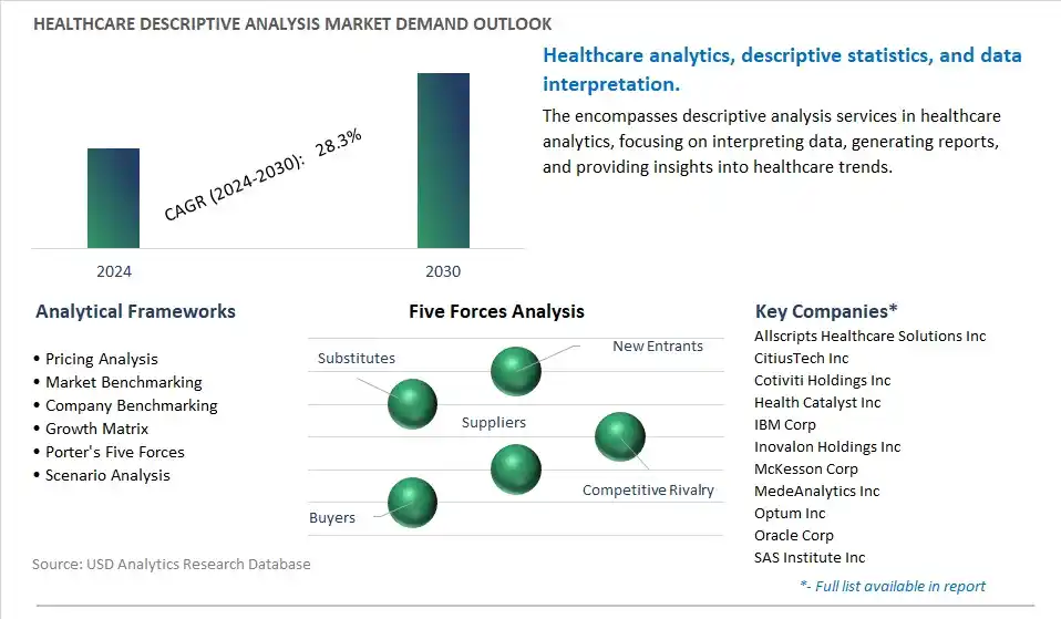 Healthcare Descriptive Analysis Industry- Market Size, Share, Trends, Growth Outlook
